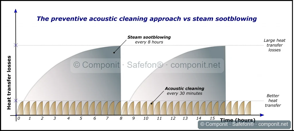 Conceptual comparison of preventive acoustic cleaning and steam sootblowing