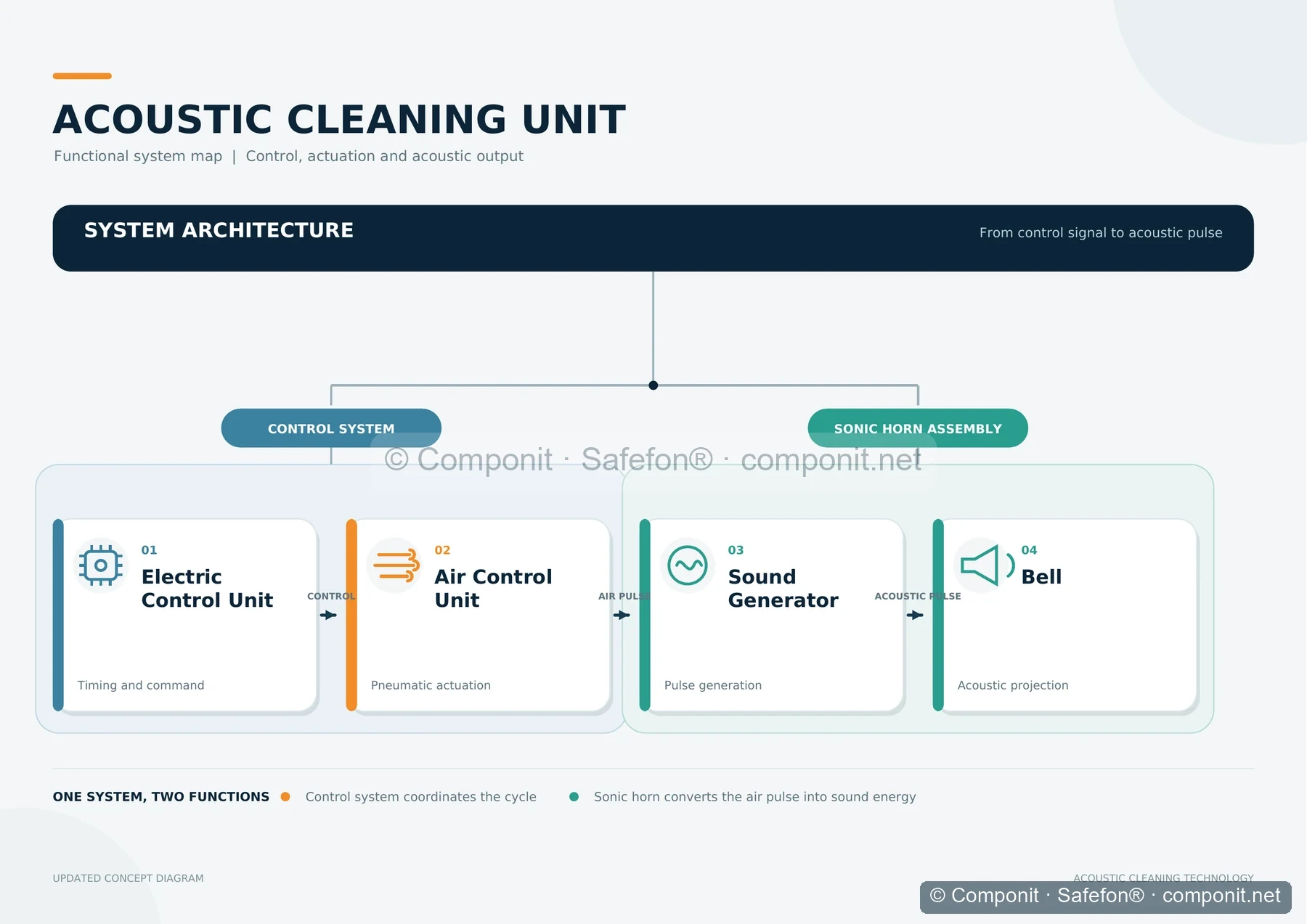 Functional map of a Safefon acoustic cleaning unit