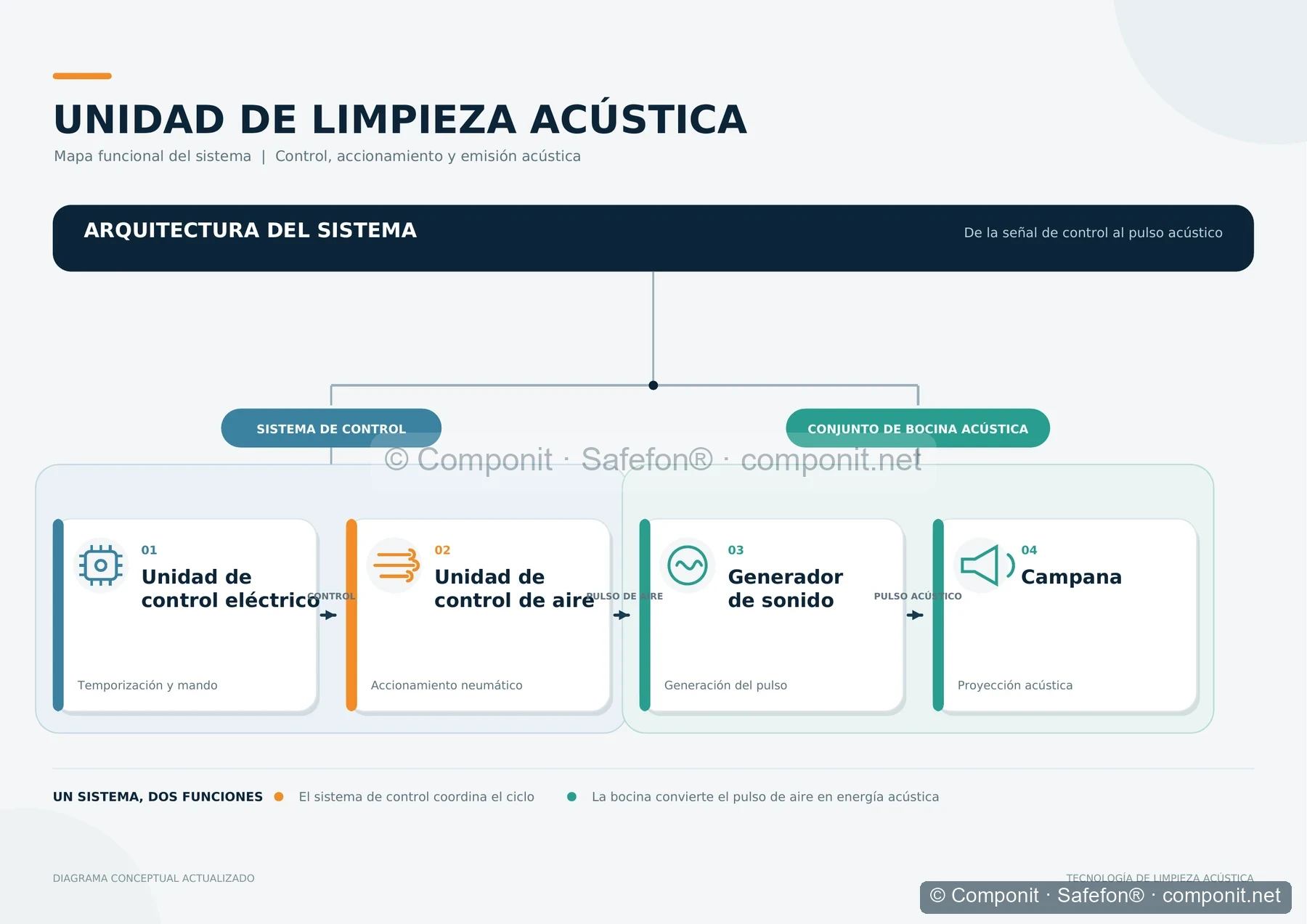 Mapa funcional de una unidad de limpieza acústica Safefon